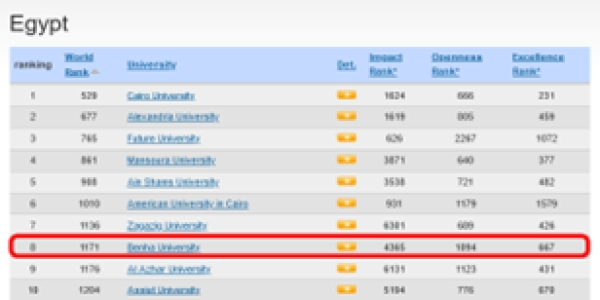 Benha University continues its global progress in the Spanish Webometrics Ranking, July 2024